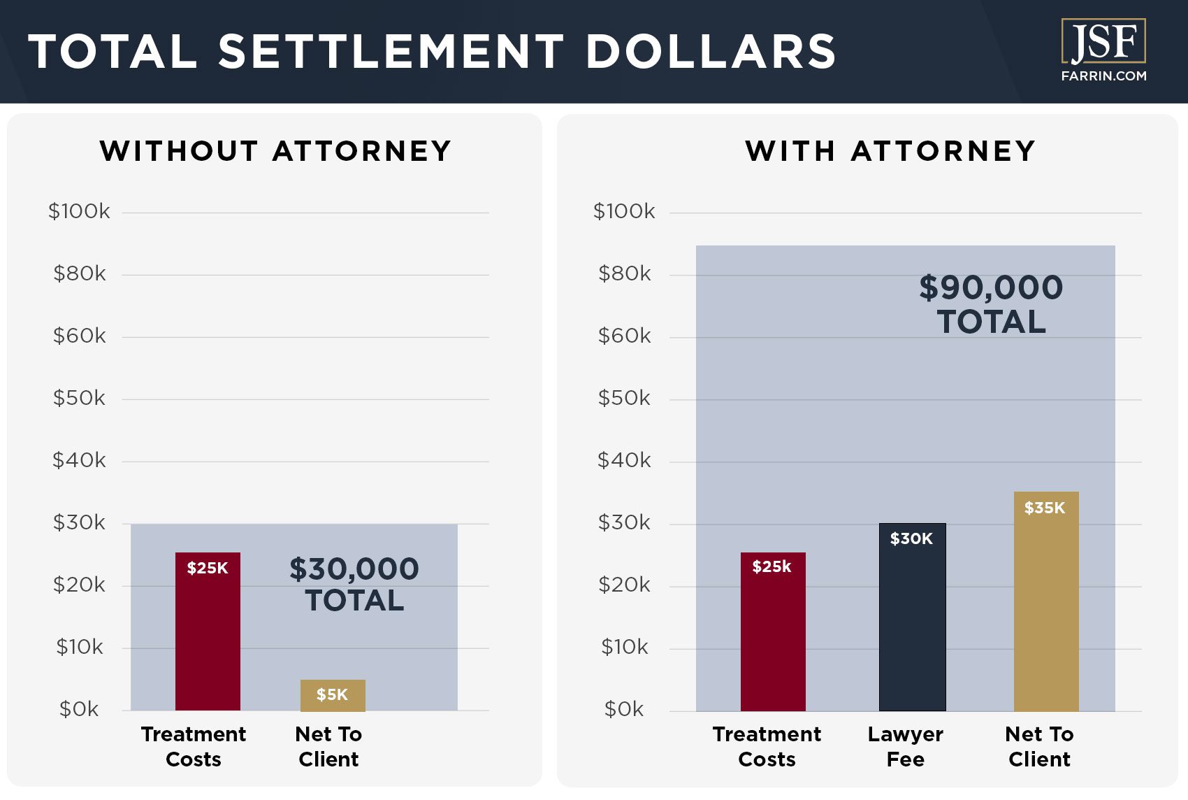 Even with a lawyer fee, having an attorney led to a higher settlement & net outcome for the client.