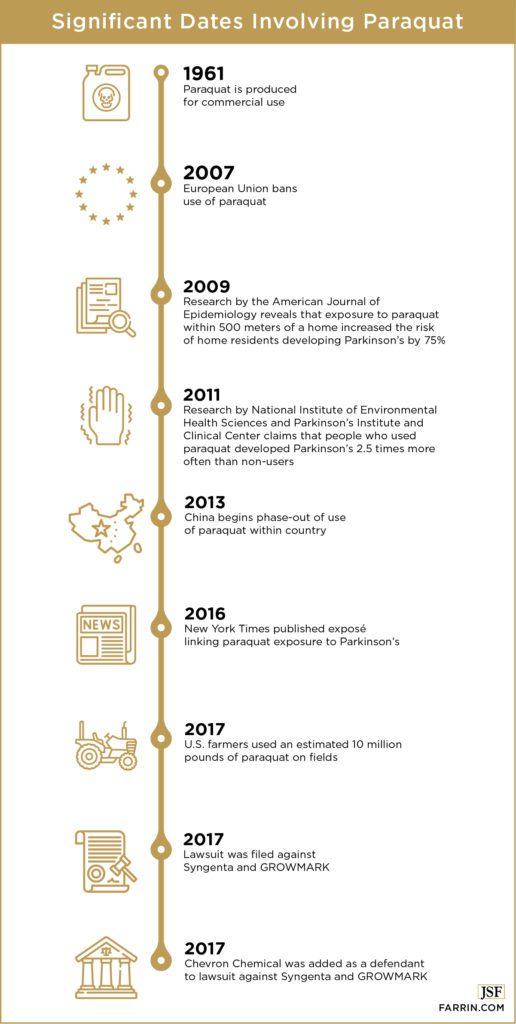 Timeline of paraquat's development, investigation, and lawsuit.