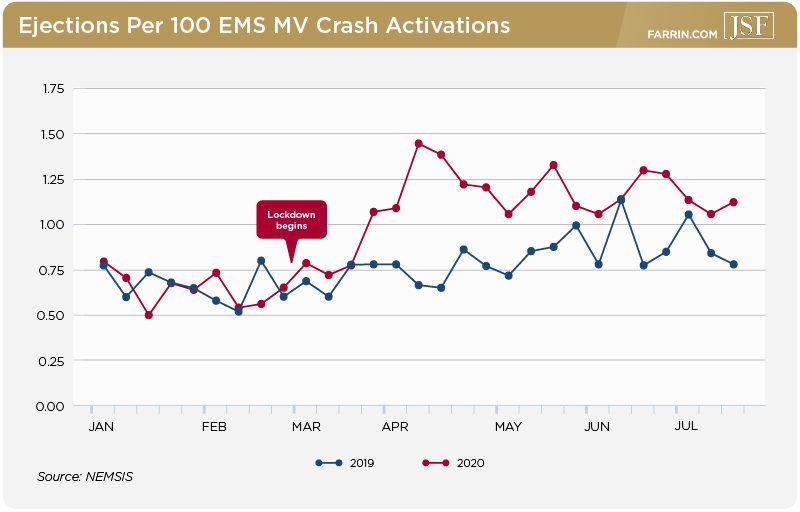 Ejections per 100 EMS response crash activations in 2019 and 2020, with an increase during the pandemic. 