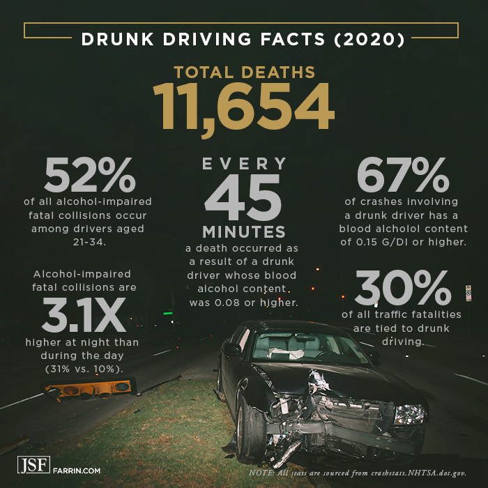 Drunk driving facts including frequency of accidents and deaths, and the worst time of the day.