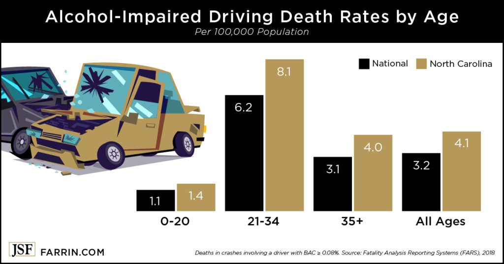 North Carolina death rates by drunk drivers are higher than the U.S. average for each age range.