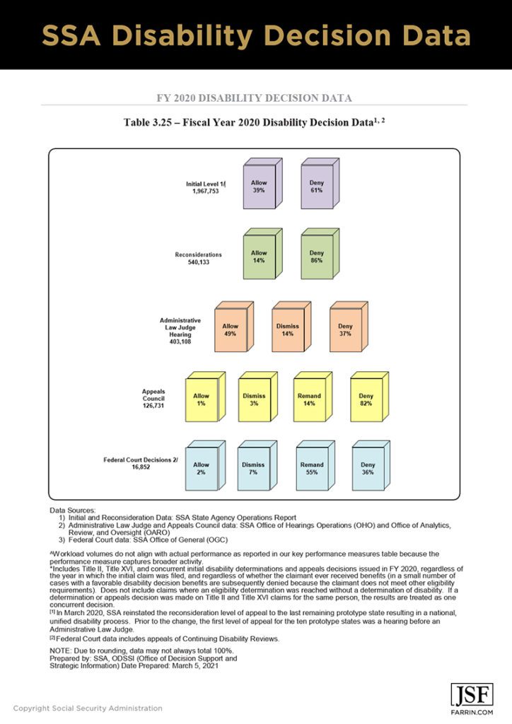 Social Security Administration disability decision data flow chart for 2019.
