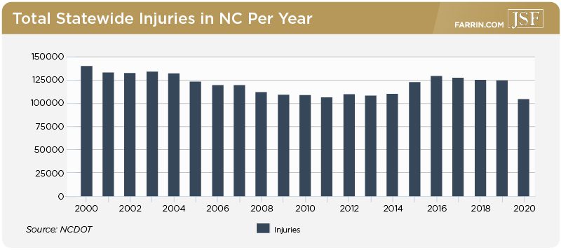 Total statewide injuries in NC from over 20 years, with a decrease in 2020.