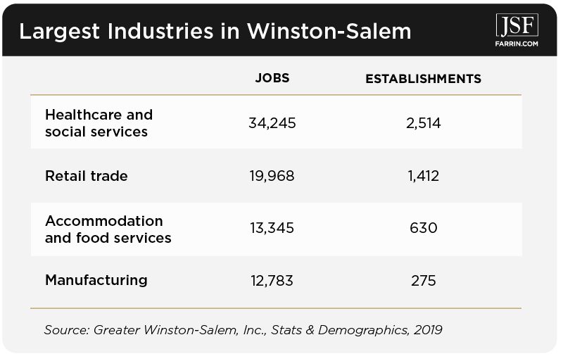 Health care, retail, food services & manufacturing are the largest industries in Winston-Salem, NC.