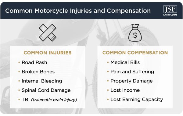 Motorcycle crash injuries can be severe, and compensation can include medical bills & lost income. 