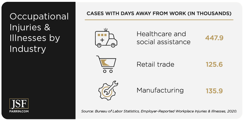 Healthcare, retail, and manufacturing are the industries with the most work injury and illness occurrences.