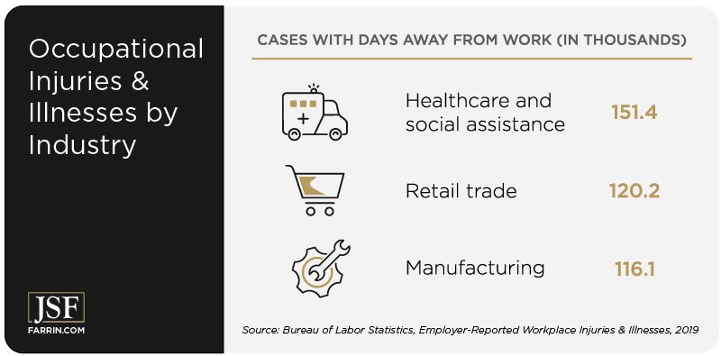 Healthcare, retail, and manufacturing are the industries with the most work injury and illness occurrences.