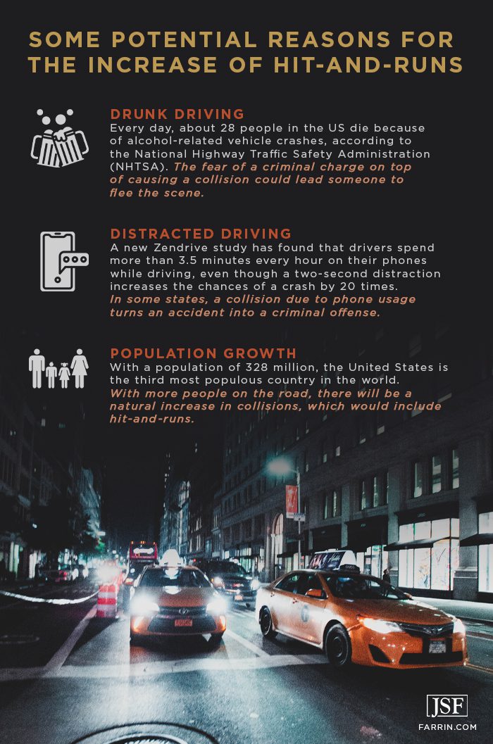 Some potential reasons for the increase of hit-and-runs include drunk and distracted driving