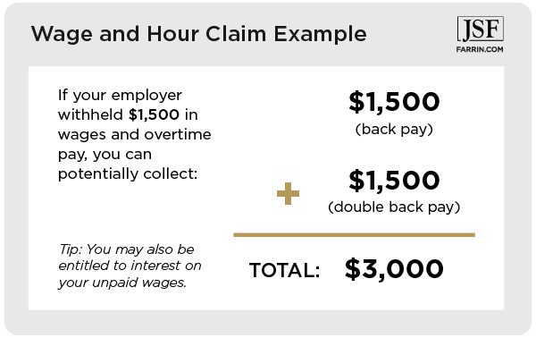 If your employer withheld $1,500 in wages and overtime pay, you can potentially collect $3,000 total.