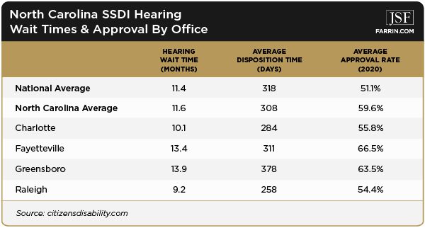 Chart of NC SSDI Hearing Wait Times and Approval By Office