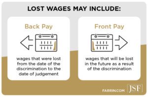 Lost wages due to discrimination may include back pay and front pay.