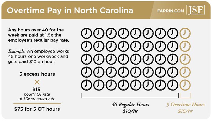 In NC any hours worked overtime are paid at 1.5 times the standard rate.