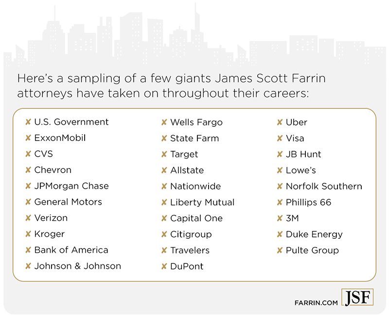 James Scott Farrin attorneys have taken on large corporations including banks, insurance & retail.