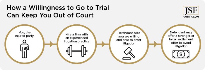 How a willingness to go to trial can keep you out of court