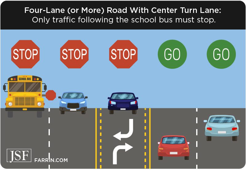 In a 4+ lane road with center lane, only traffic following the school bus must stop.