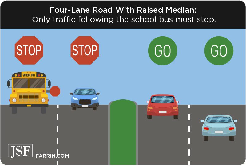 In a 4 lane road with raised median, only traffic following the school bus must stop.