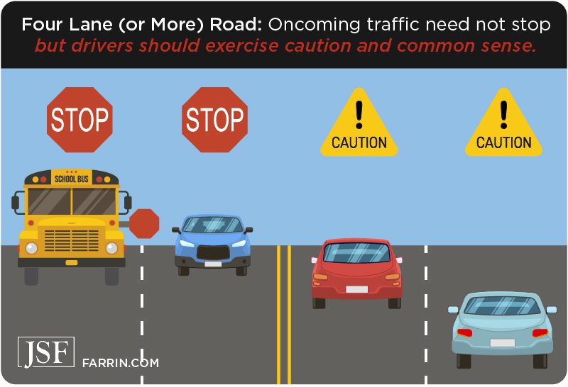 In a 4+ lane road, oncoming traffic can pass a school bus slowly and with caution.