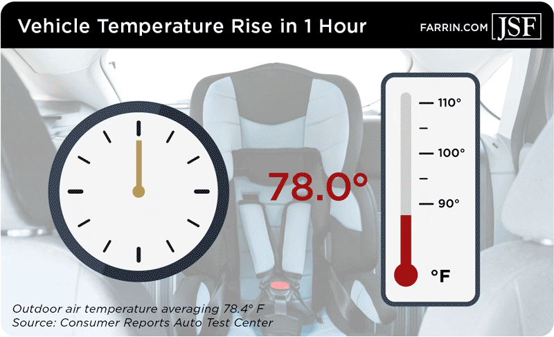ALT TEXT: On a 78 degree day, temperatures inside a car can rise to almost 110º F in an hour.