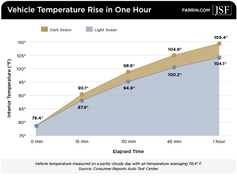 The color of the car doesn't make a large difference in internal temperature.