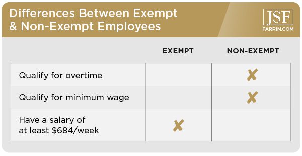 Exempt employees get paid ≥$684/week. Non-exempt employees qualify for overtime & minimum wage.