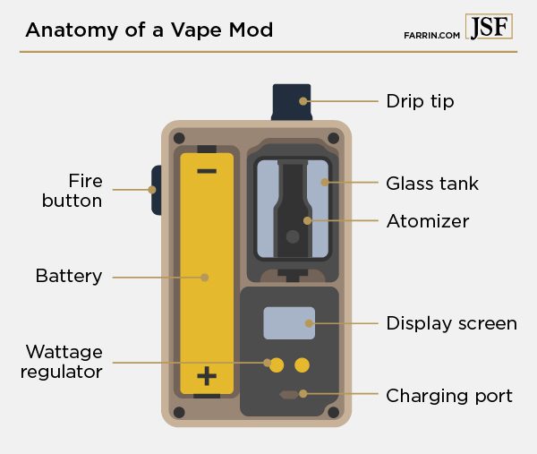 An electronic vape mod contains an atomizer and glass tank, powered by a battery.