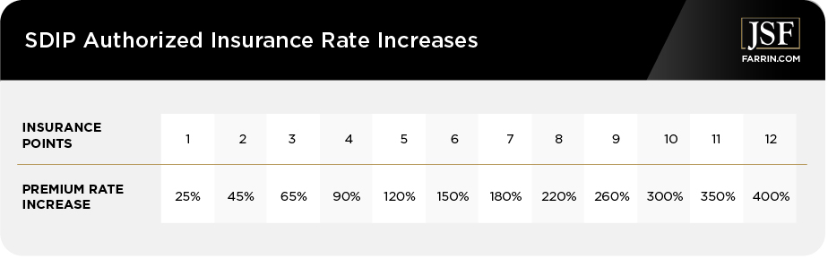 SDIP Authorized Insurance Rate Increases Chart