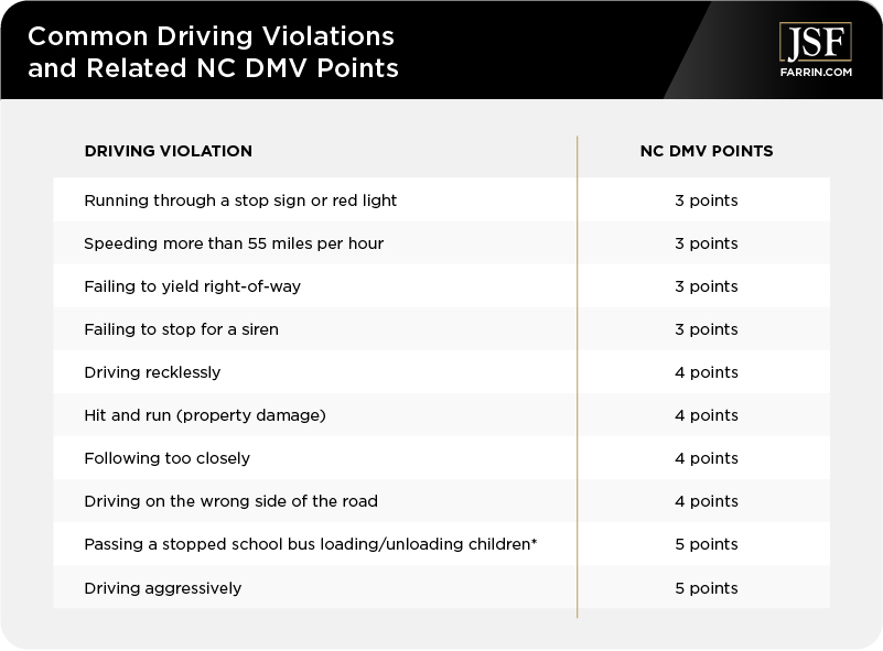 Common Driving Violations and Related NC DMV Points Chart