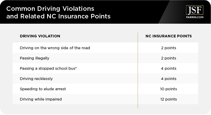 Common Driving Violations and Related NC Insurance Points Chart