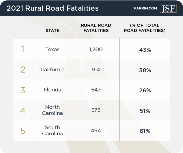 NC ranked 4th in 2021 for rural road fatalities with 578 deaths.