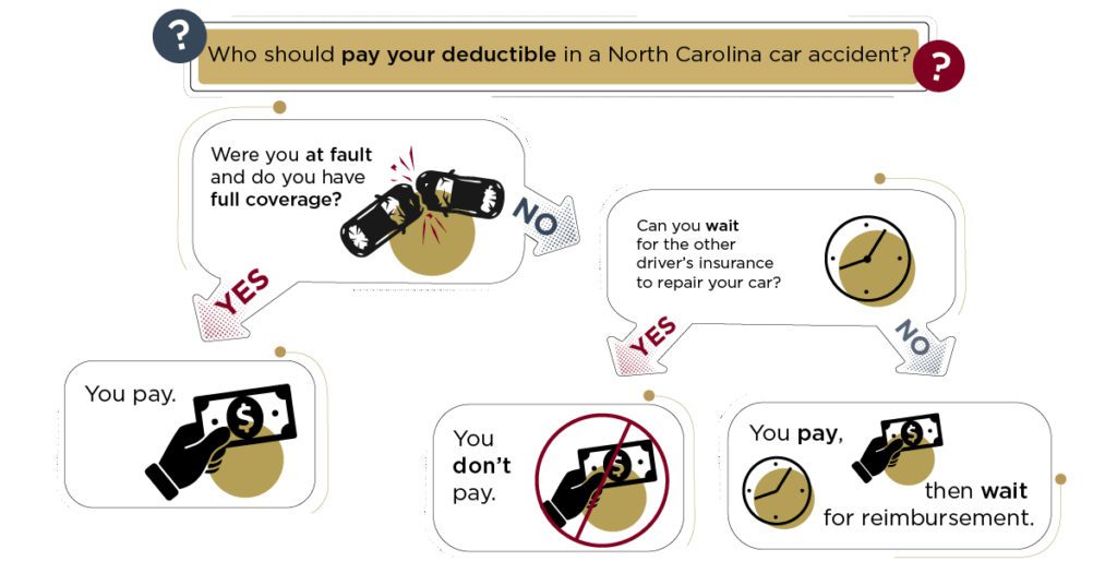 Flowchart shows when, after accident, you pay your deductible or when other driver’s insurance pays