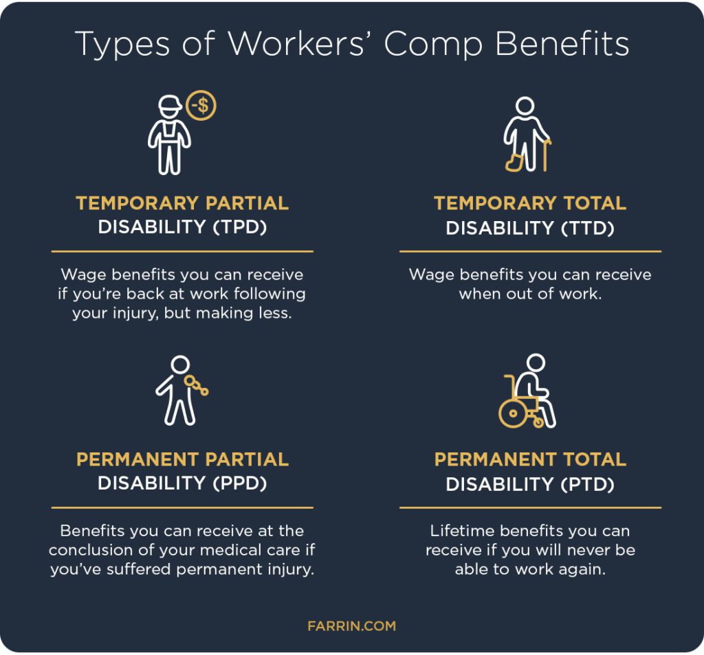 Types of Workers Compensation benefits, including temporary, partial & permanent disability.