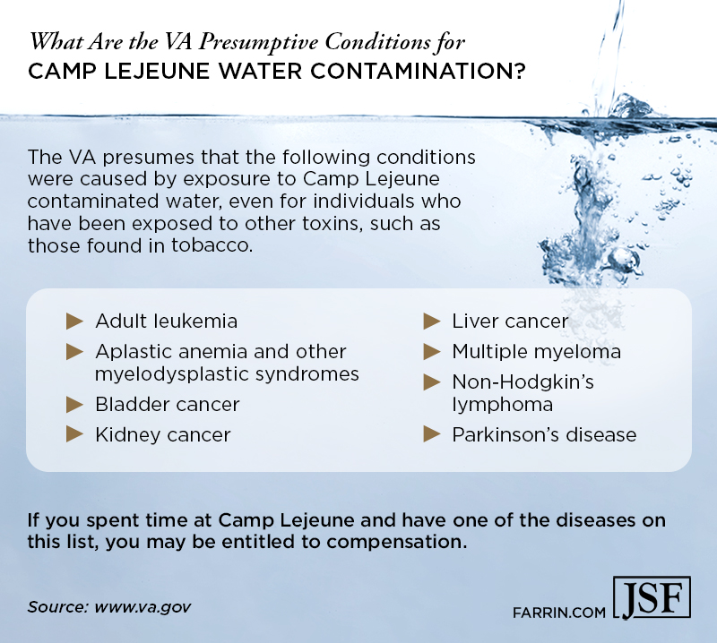 Presumptive conditions for Camp Lejeune claims include leukemia, anemia, bladder, kidney or liver cancer, non-hodgkin's lymphoma & Parkinson's disease.