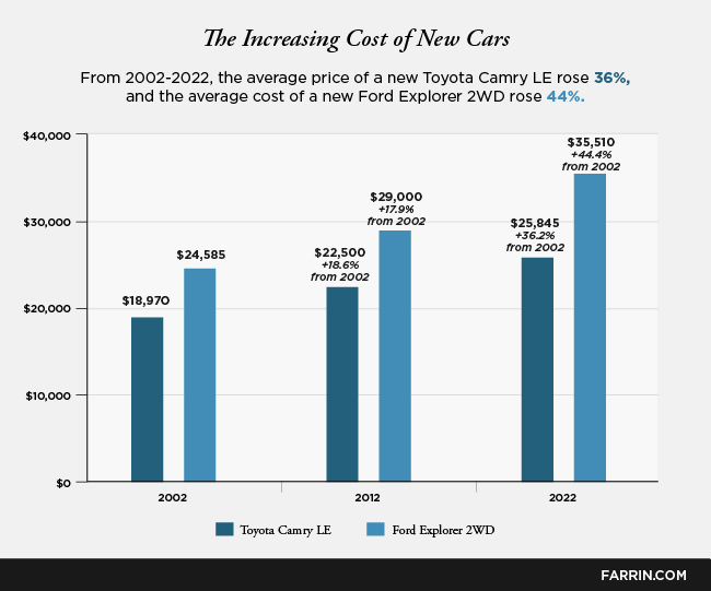 The rising cost of new cars over the last 20 years.