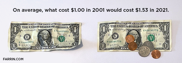 On average, what cost $1 in 2001 would cost $1.53 in 2021.