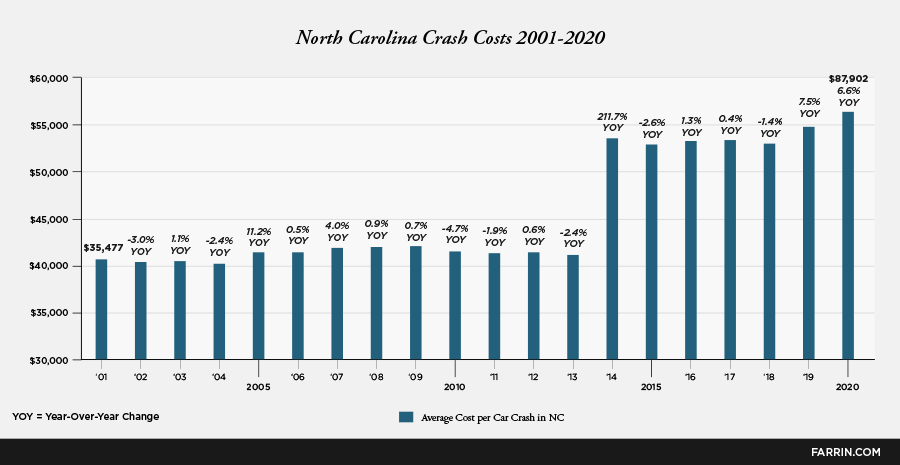 Average cost per car crash in North Carolina from 2001-2020.