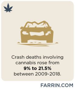 Crash deaths involving pot rose from 9% to 21.5% between 2009-2018.