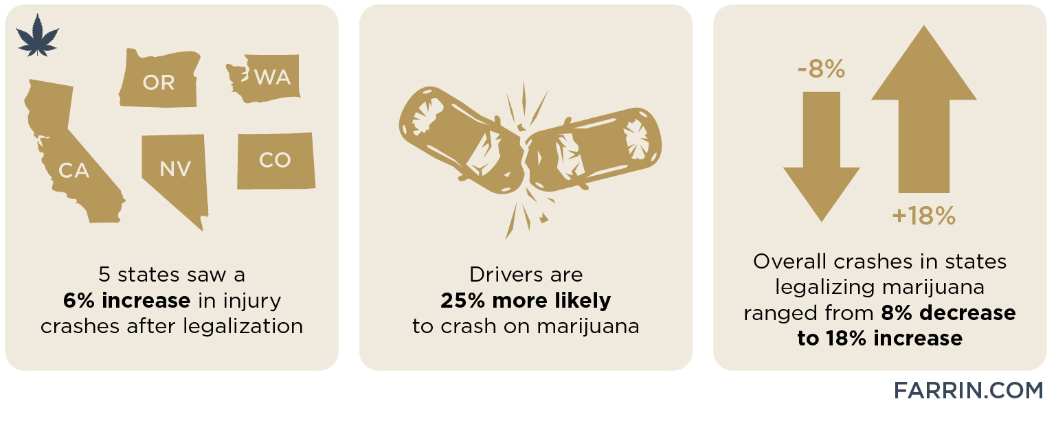 Marijuana Use in Drivers in Injury Crashes