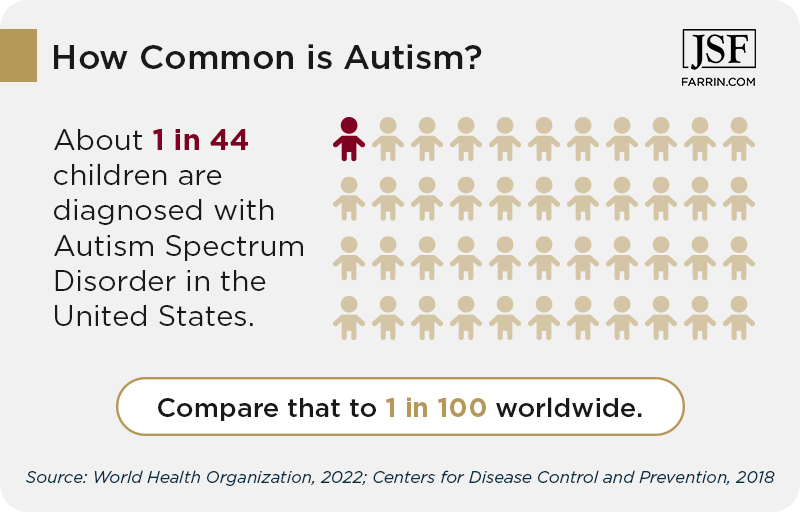 The US has a 1 in 44 rate of autism in children, compared to 1 in 100 worldwide.