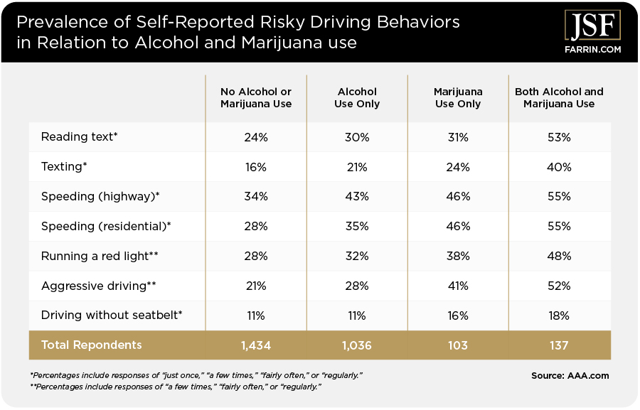 Prevalence of self-reported risky driving behaviors in relation to alcohol and marijuana use.