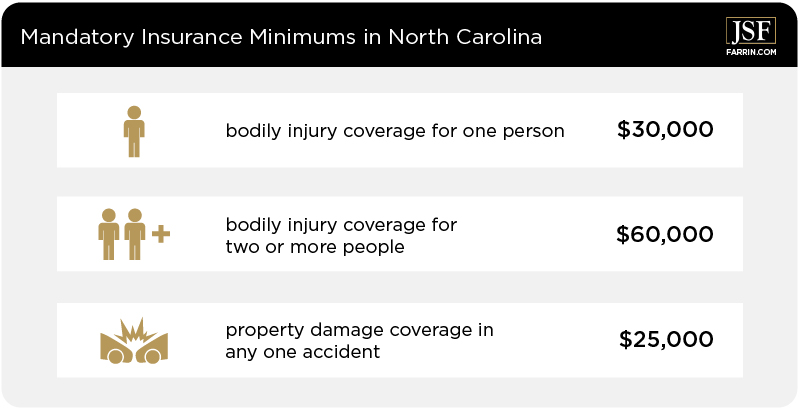 Mandatory insurance minimums in North Carolina.