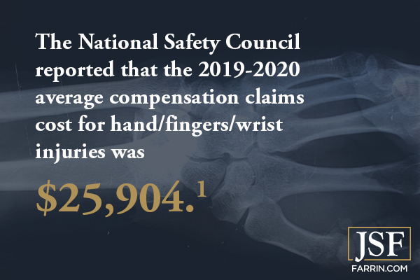 The National Safety Council reported that the 2019-2020 average compensation claims cost for hand/fingers/wrist injuries was $25,904.¹