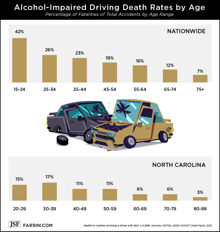 North Carolina death rates by drunk drivers are higher than the U.S. average for each age range.