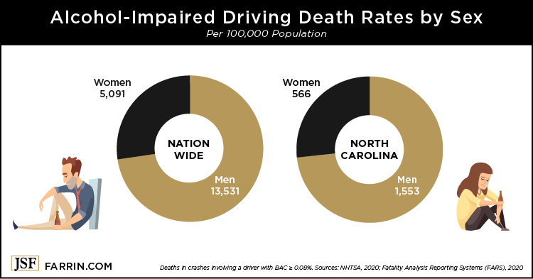 North Carolina death rates by drunk drivers are higher than the U.S. average for each age range.