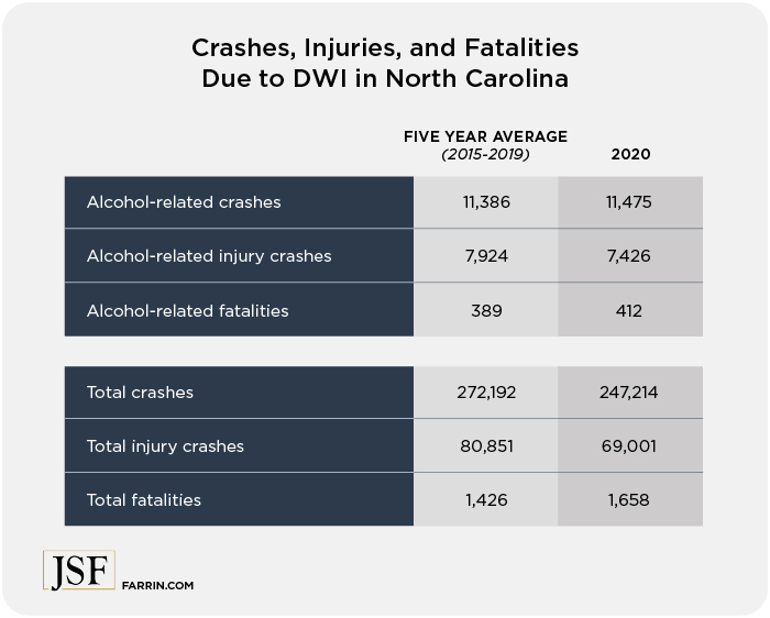 Crashes, injuries, and fatalities due to DWI in NC.