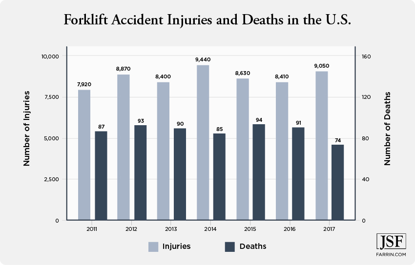 Forklift accident injuries and deaths in the United States from 2011-2017.