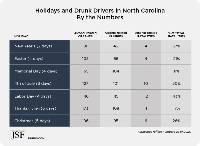 Holidays and Drunk Drivers in North Carolina By the Numbers
