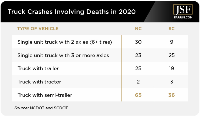 Truck crashes involving deaths.