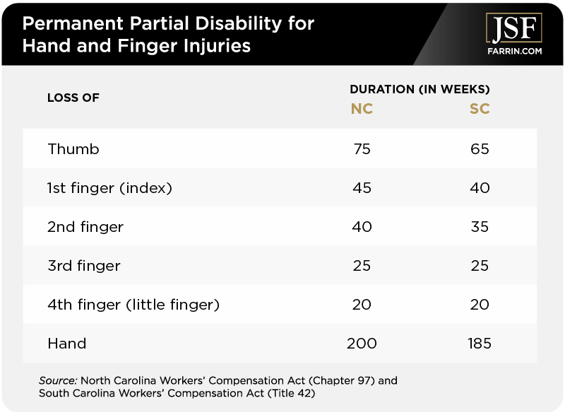 Workers' comp wage replacement benefits for hand/finger injuries in NC & SC.