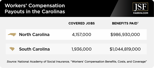 Workers' Compensation payouts in North and South Carolina.