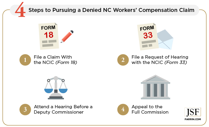 A graphic that illustrates the 4 steps to pursue a denied NC Workers' Comp claim